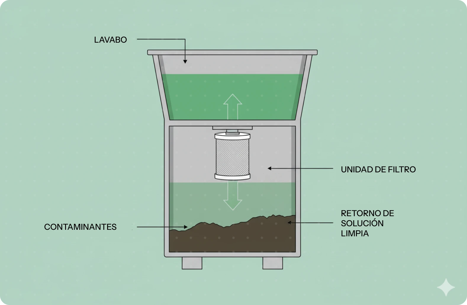 Reciclaje de la solución